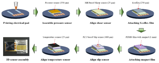 피부형 센서 3차원 집합체 제작 공정도