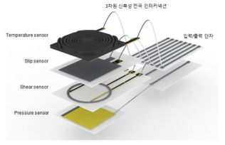 신축성 전극 3D 프린팅을 통해 integration된 센서 집합체 모식도