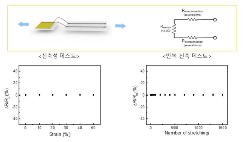 Pressure sensor와 stretchable interconnect의 신축 특성