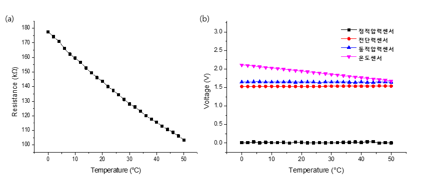 (a) 온도센서의 온도에 따른 저항 변화 그래프 (b) 각 센서 별 출력전압 변화 그래프