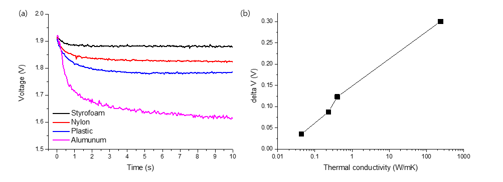 열전도율이 다른 재질을 접촉했을 때 온도센서 특성 변화 그래프 (a) 시간에 따른 전압변화 그래프 (b) 열전도율에 따른 같은 시간 내의 전압변화 값 그래프