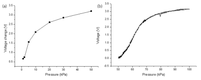 (a) 50 kPa 이하의 낮은 압력범위에서 압전센서의 출력전압변화 그래프와 (b) 50 kPa 이상의 높은 압력범위에서 정적압력센서의 출력전압 그래프