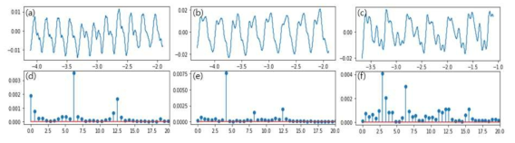 패턴 간격이 (a)(d) 1 mm, (b)(e) 1.5 mm, (c)(f) 2 mm 인 표면 스캔 시 발생하는 전압 그래프와 FFT 결과 그래프