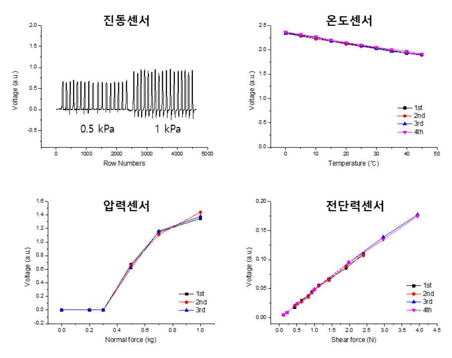 센서 신뢰도 검증을 위한 반복 테스트. 진동, 온도, 압력, 전단력 변화에 대한 센서 집합체 신호 결과 그래프