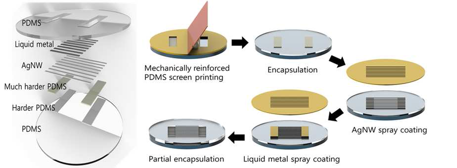 은 나노선(AgNW)-액체금속(LM) 복합 구조(좌) 기반 신축성 도선 제작 방법(우)