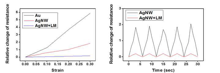 30 % 변형 대비 신축성 전극의 저항 변화 측정 결과(좌) 및 반복 실험 결과(우)