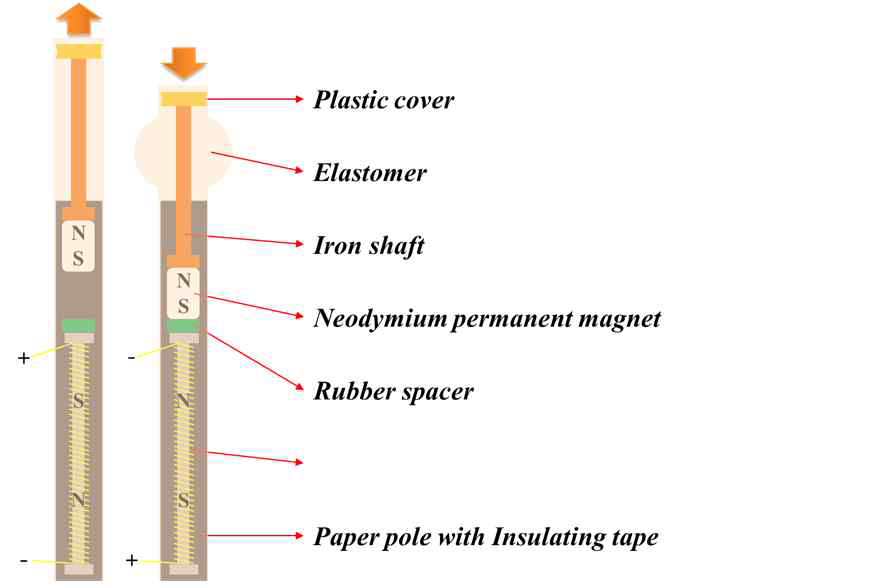 원기둥 형태 전자석&영구자석 구동기 개념 (좌: 이완, 우: 수축)