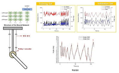 Neural Network를 이용한 변위센서 모델 성능평가