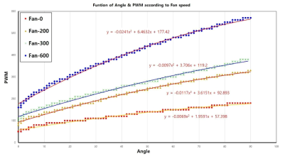 TCSA의 쿨링팬 속도 별 성능 데이터