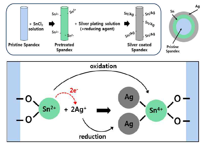 고분자 섬유 무전해 도금 과정 및 무전해 은도금 mechanism