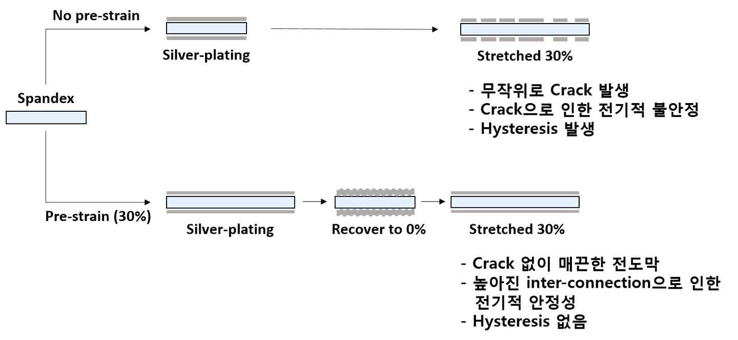 Pre-strain을 통한 전기적 안정성과 Hysteresis 개선