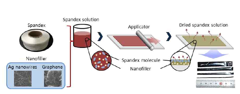 전도성 스판덱스 필름 제조 공정