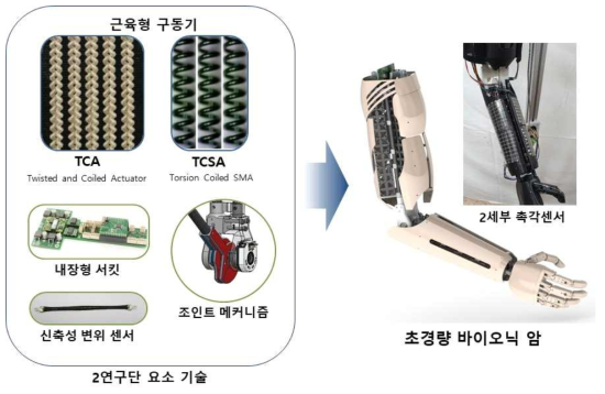 요소 기술들이 통합된 최종 바이오닉암의 구성