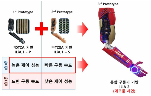 DTCA와 TCSA 두 종류의 인공근육을 통합한 바이오닉암 ILiA 2