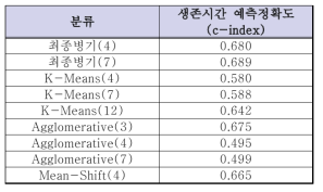 c-index 생존시간 예측정확도 결과