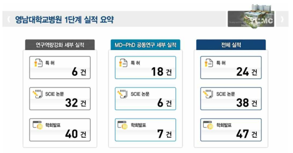 영남대학교병원 i-CARE 사업단 1단계 실적지표