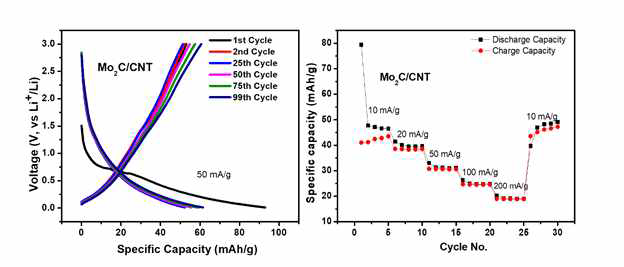 Mo2C/CNT의 배터리 특성