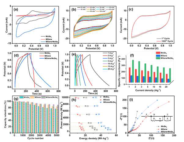 Supercap acitor properties by symmetric super capacitor measure ments