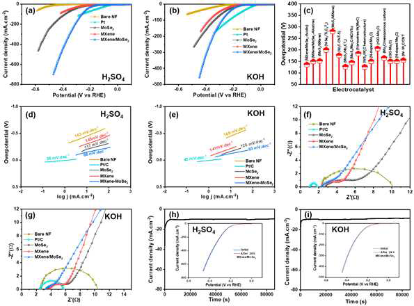 Electrocat alytic hydrogen ev olution: LSV curve s for Pt/C, bare NF, MoSe2, MXen e, and MXene/Mo Se2 hybrid