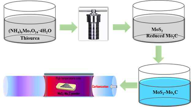 Mo2C-MoS2 composite의 합성 모식도