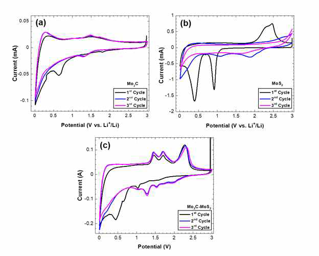 Electrochemical cyclic voltammograms of (a) Mo2C, (b) MoS2 and (c) MoS2-MoxC