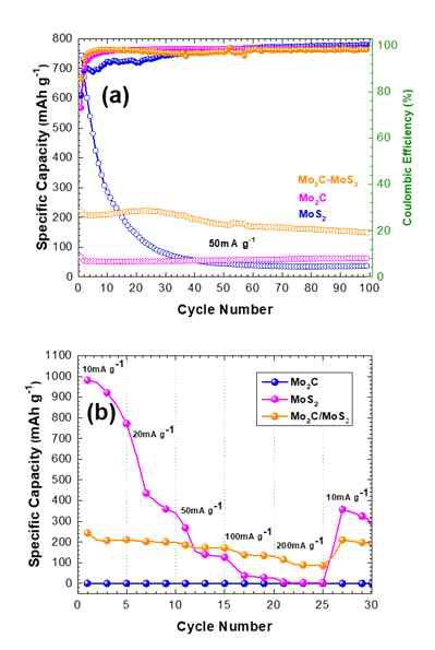 (a) Galvanostatic cycling and Coulombic efficiency of Mo2C, MoS2 and MoS2-MoxC anodes at a current density of 10 mA·g-1; (b) Rate capability performance of Mo2C, MoS2 and MoS2-MoxC anodes at different current densities