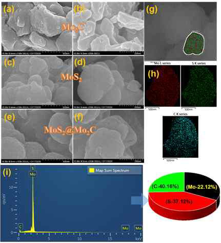 (a-f) SEM of Mo2C, MoS2 an d Mo2C@MoS2; (gh) selective portion mapping image, (i) elemental distribution and EDX profile for Mo2C@MoS2 hybrid