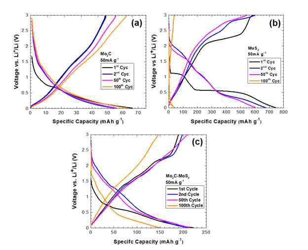 Galvanostatic charge-discharge (GCD) profiles of (a) Mo2C, (b) MoS2 and (c) MoS2-MoxC anodes for lithiumion batteries at 1st, 2nd, 50th and 100th cycle