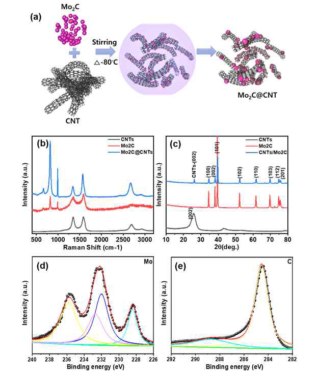 (a) Mo2C@CNT 합성모식도 (b) XR D patterns (c) Raman spectra, XPS spectra of the Mo2C@CNTs (d) Mo 3d and (e) C 1s