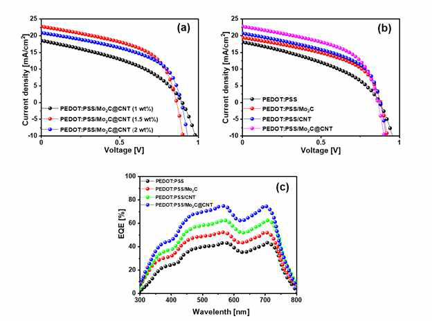 (a-b) Mo2C@CNTs 기반 PSC 의 J-V특성 (1, 1.5 and 2 %wt) and PEDOT:PSS as HTLs with doping of Mo2C, CNTs and Mo2C@CNTs with fix concentration 1.5 % wt under AM 1.5G simulated illumination respectively, (c) EQE spectra and the corres ponding integrated current densities for the representative PSCs fabricated with Mo2C, CNTs and Mo2C@CNT swith 1.5 %wt, respectively