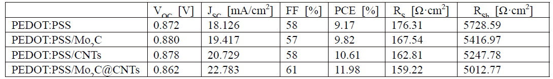 PEDOT:PSS and PEDOT:PSS blended with Mo2C, CNTs and Mo2C@CNTs with same concentration (1.5 wt%)