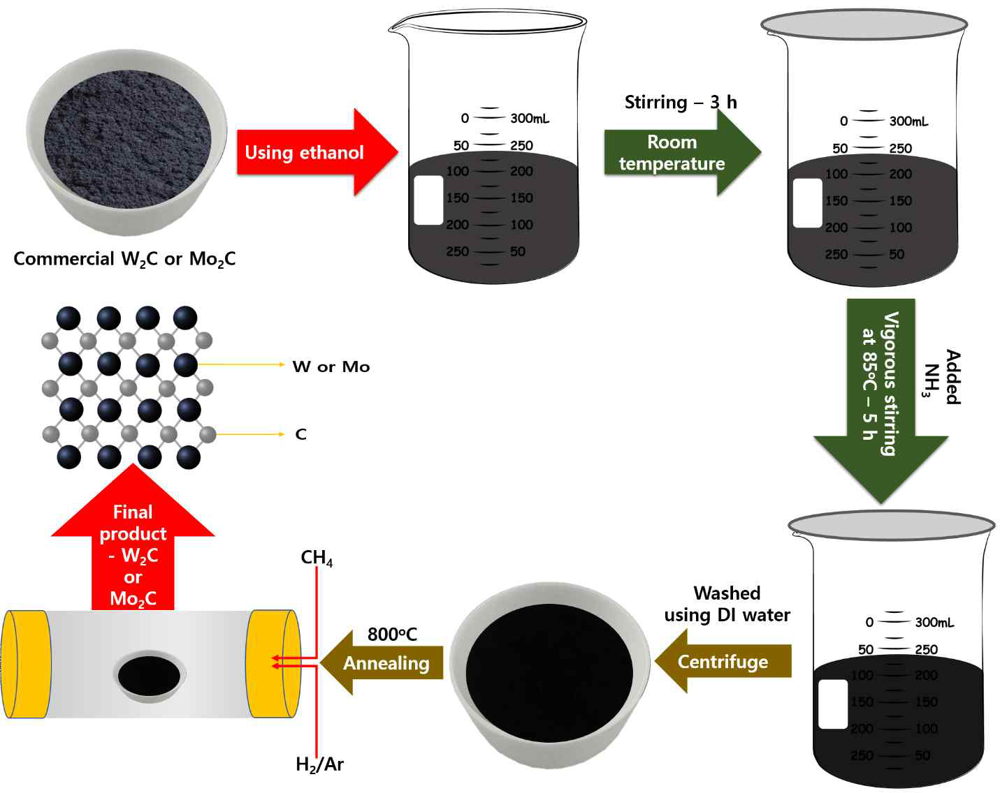 Mo2C and W2C nanoparticle의 합성방법