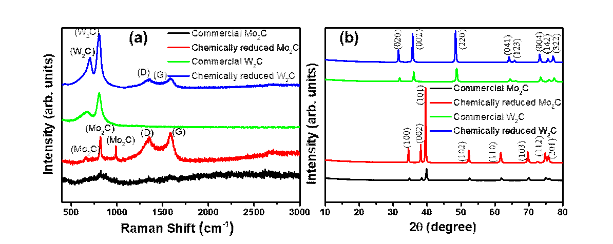 합성한 MXene (Mo2C&W2C) (a) Raman과 (b) XRD 특성 비교