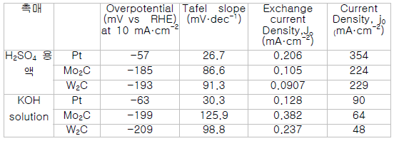 제조한 Mo2C, W2C 촉매의 HER 특성 요약
