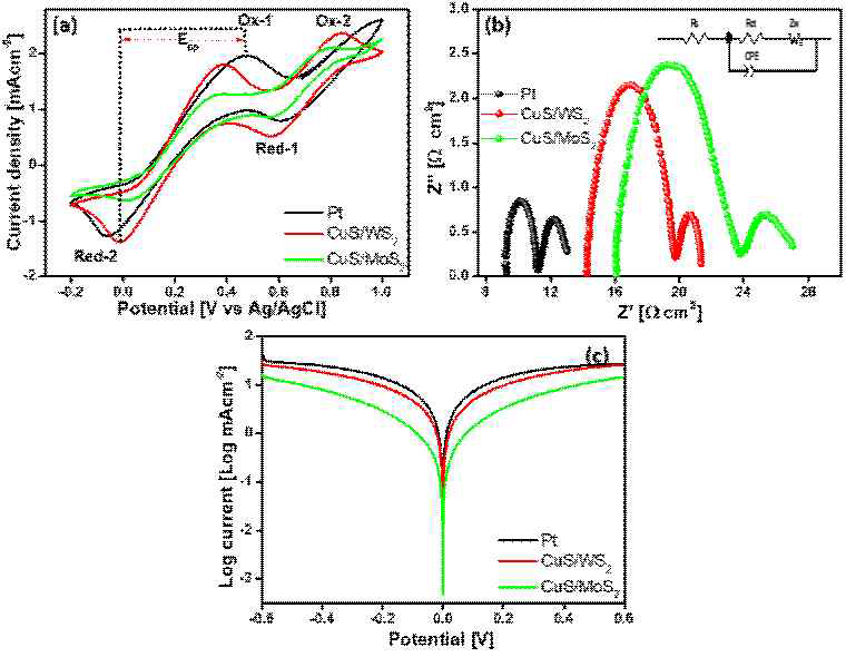 DSSC의 CE로 적용한 CV 곡선과 Nyquist plot, Tafel polarization 특성 곡선
