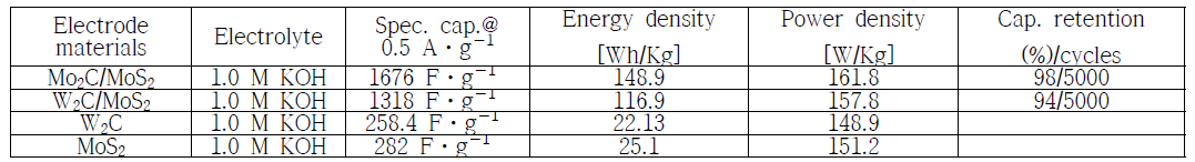 Performances of TMDs and TMCs-based electrodes for supercapacitors