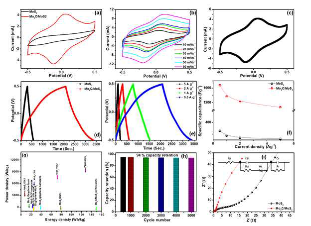 Supercapacitor 특성, MoS2 and Mo2C/MoS2 hybrid: (a) CV (MoS2 and Mo2C/MoS2) (b) CV Mo2C/MoS2 at different scan rates. (c) Stability CV, consecutive 1000th cycle for Mo2C/MoS2 @ 20 mV·s−1; (d) GCD curves (e) GCD at different current (f) Specific capacitance of Mo2C/MoS2 (g) Power and energy densities; (h) Mo2C /MoS2 for 5000 cys @10Ag-1; (i) EIS