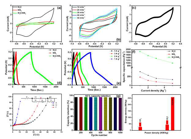 The W2C/WS2 전기화학적특성: specific cap. of W2C/WS2(~ 1862 F/g) , pure WS2 (~189.9 F/g), W2C (~314.1 F/g) @ 1 A/g