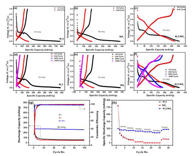 리튬이온 배터리에 적용한 W2C, WS2, W2C/WS2 전극 특성 평가
