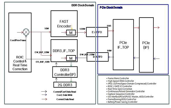 고속영상 Capture FPGA