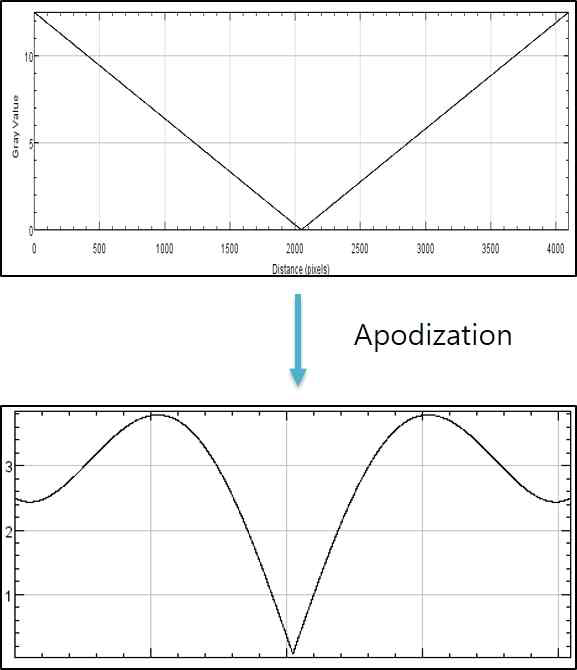 Ramp 필터 수정 (Apodization)