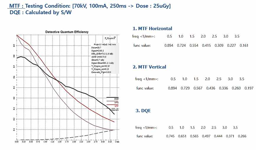 MTF/DQE 측정 결과