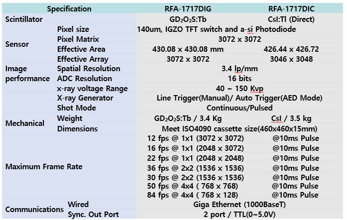 동영상 detector (“RFA-1717DIx Model 제원)