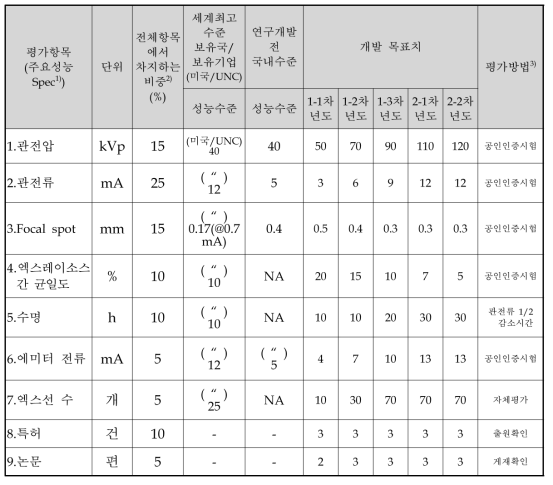 정량적 목표 항목