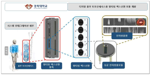 멀티빔 엑스레이소스기반 갠트리리스 흉부 토모신세시스 개발 모식도