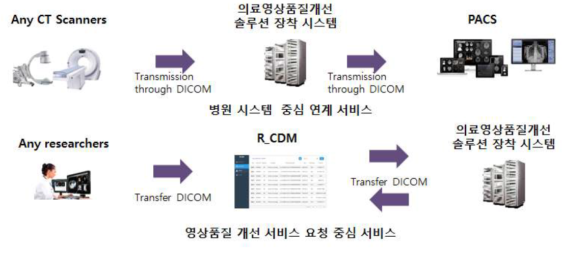 영상품질 개선 솔루션 적용 서비스 환경 구축 및 운영