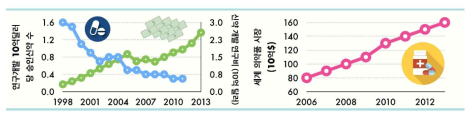 신약개발 비용과 시장 추이