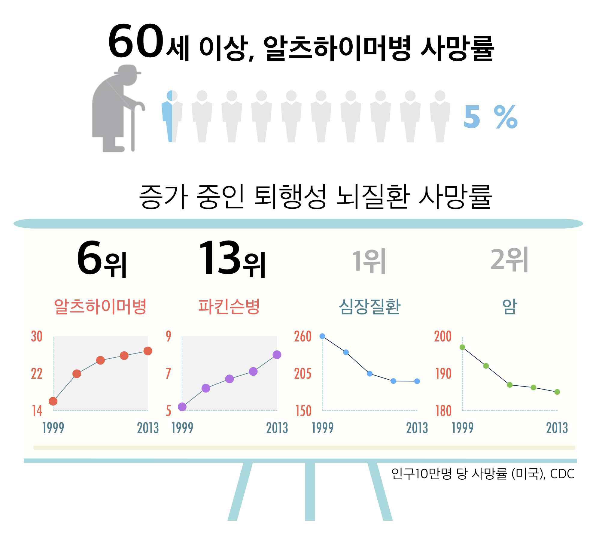 인구 고령화와 증가 중인 퇴행성 뇌 질환 사망률