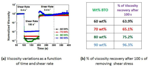 Recovery property of BaTiO3 hydrogel-based ink