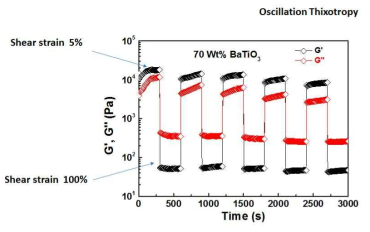 Oscillation Thixotropy of BaTiO3 hydrogel-based ink
